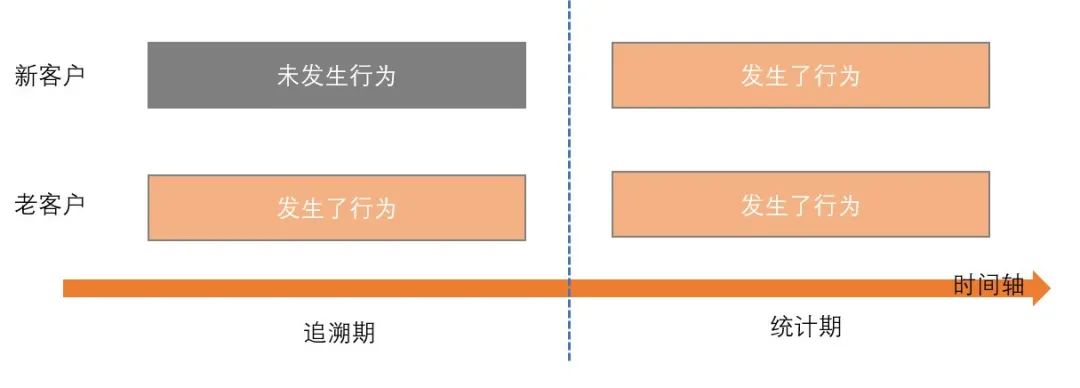 新老客洞察：谈谈新老客的划分逻辑及实践应用